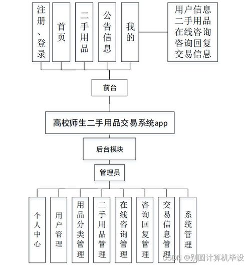 高校师生二手用品交易系统设计与实现——基于SSM框架的信息系统集成服务